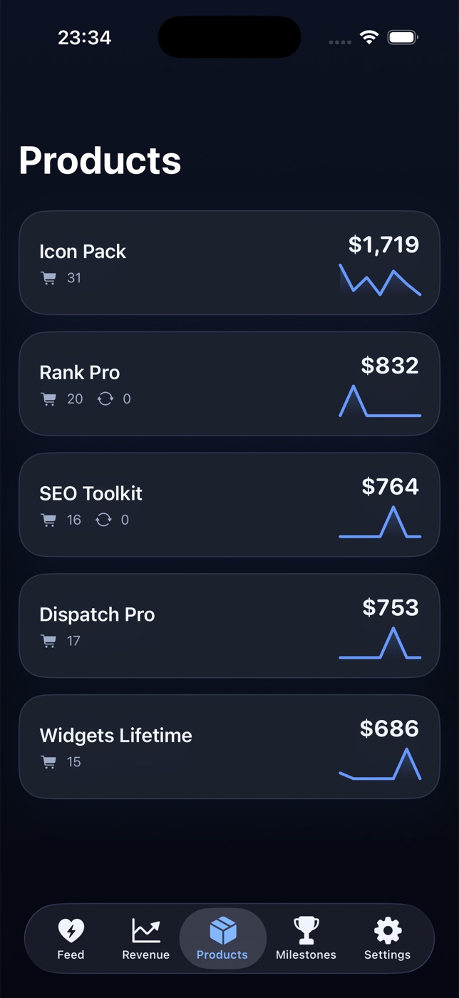 Product performance with revenue sparklines