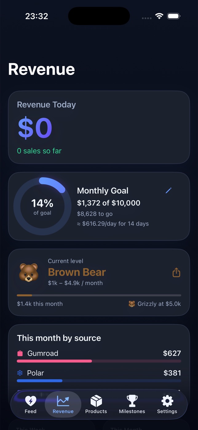 Revenue Bear revenue screen with a monthly goal ring, founder level and this-month-by-source breakdown
